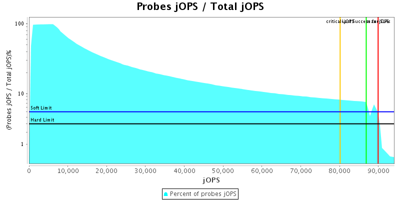 Probes jOPS / Total jOPS