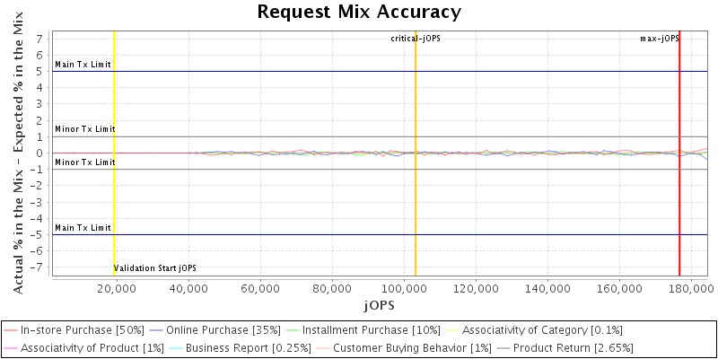 Request Mix Accuracy