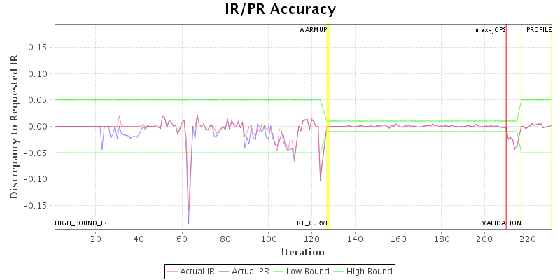 IR/PR Accuracy