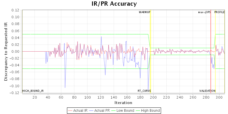 IR/PR Accuracy