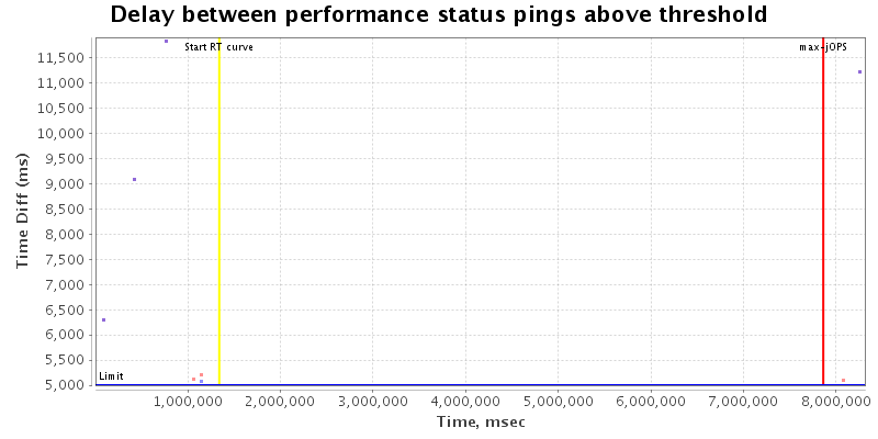 Delay between status pings