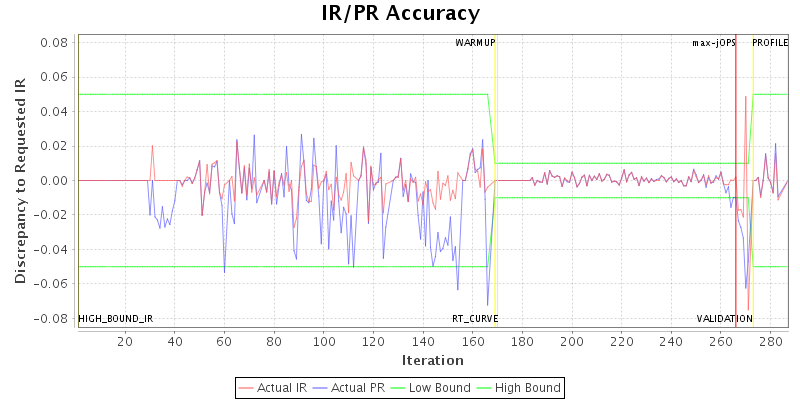 IR/PR Accuracy