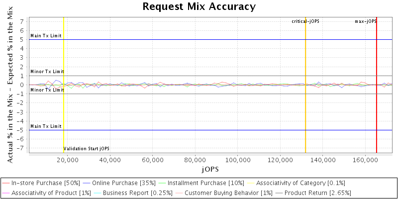 Request Mix Accuracy