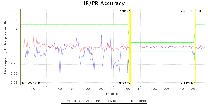 IR/PR Accuracy