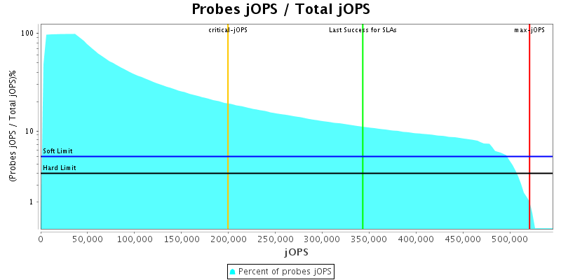 Probes jOPS / Total jOPS