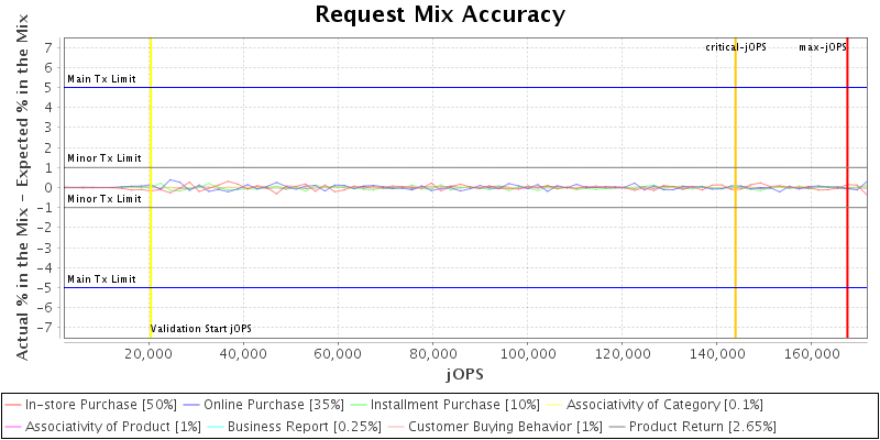 Request Mix Accuracy