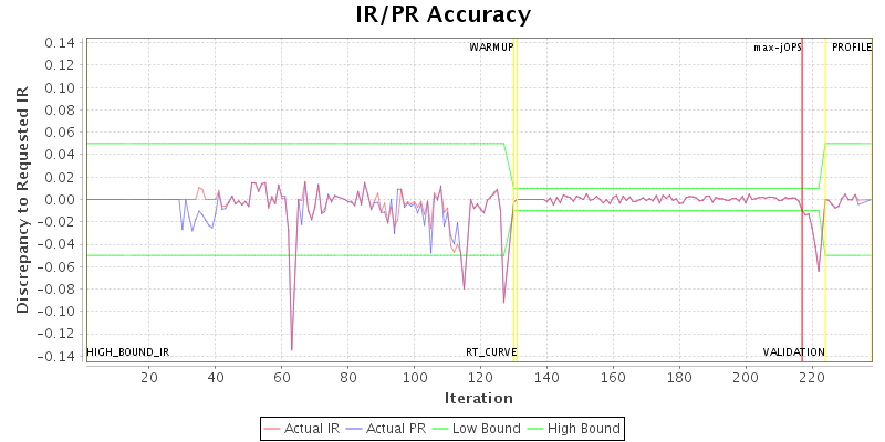 IR/PR Accuracy