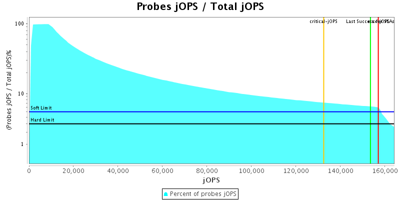 Probes jOPS / Total jOPS