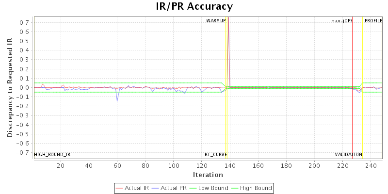 IR/PR Accuracy