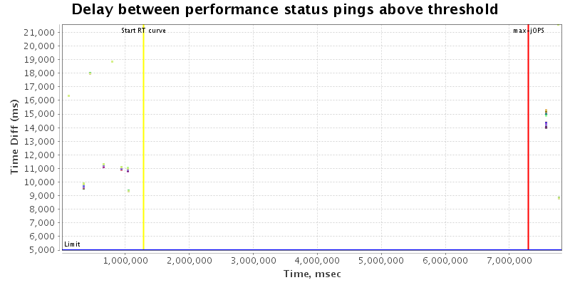 Delay between status pings