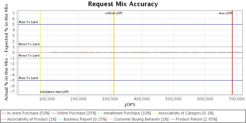 Request Mix Accuracy