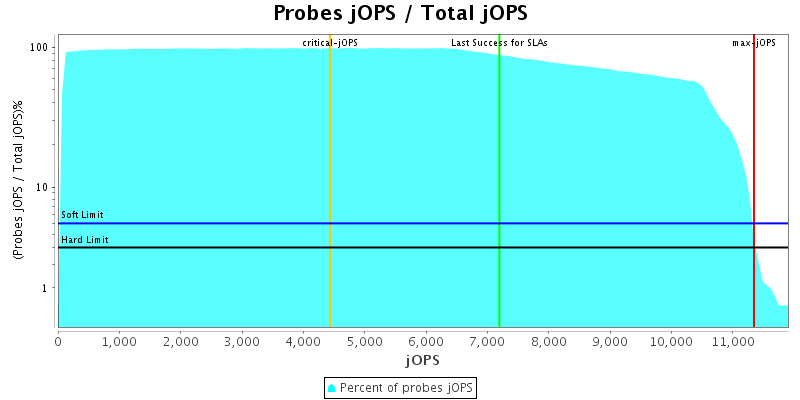 Probes jOPS / Total jOPS