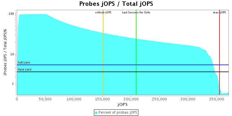 Probes jOPS / Total jOPS