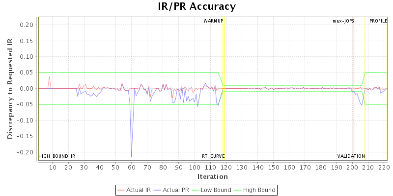 IR/PR Accuracy