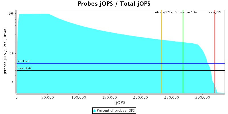 Probes jOPS / Total jOPS