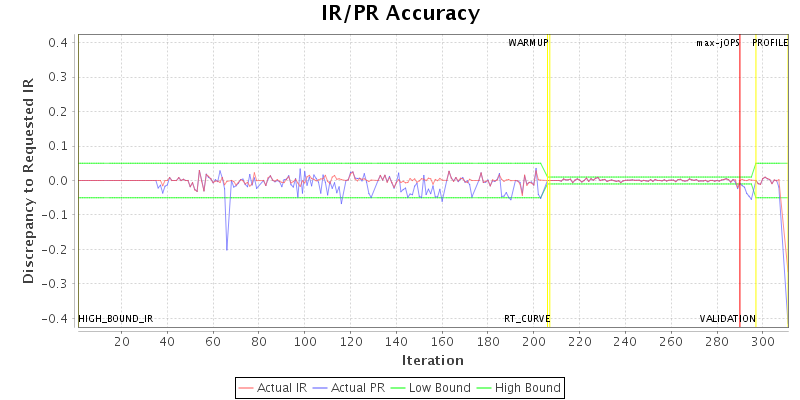 IR/PR Accuracy