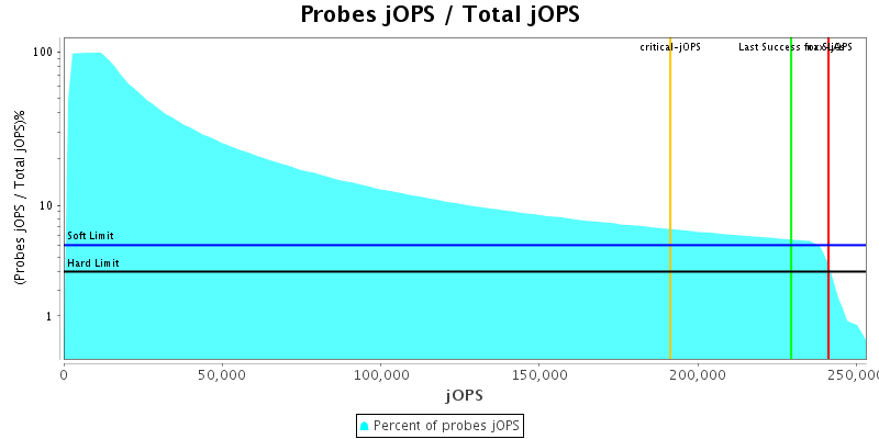 Probes jOPS / Total jOPS