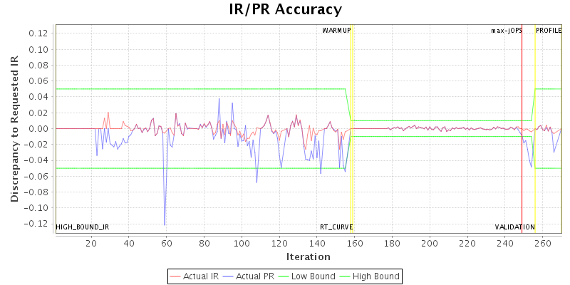 IR/PR Accuracy