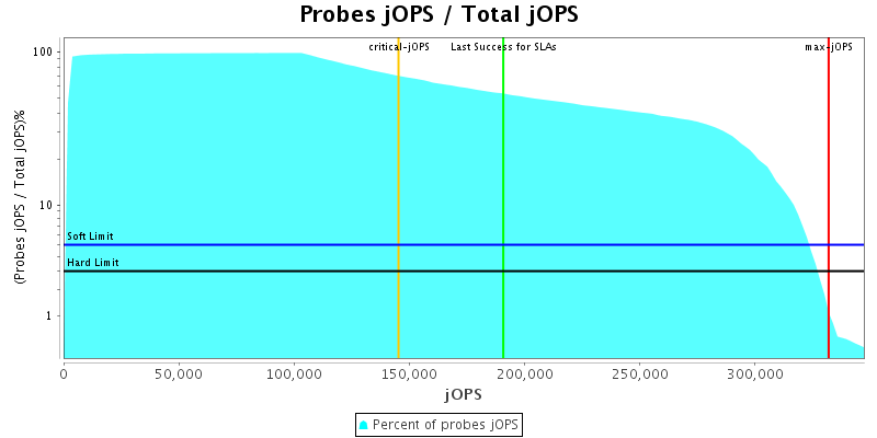 Probes jOPS / Total jOPS