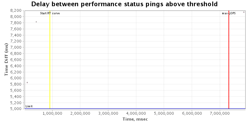 Delay between status pings