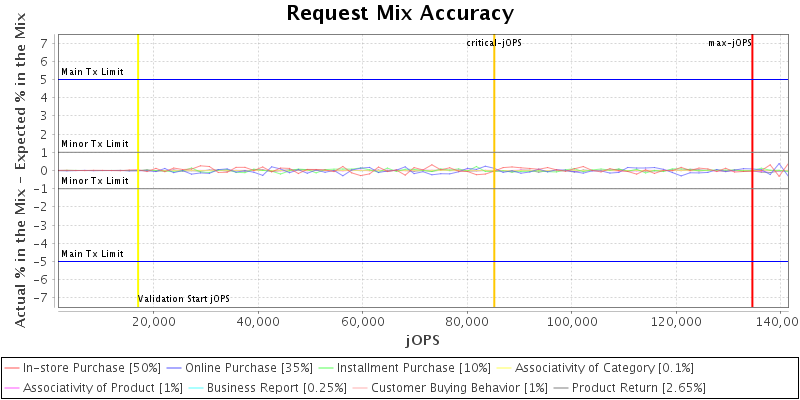 Request Mix Accuracy