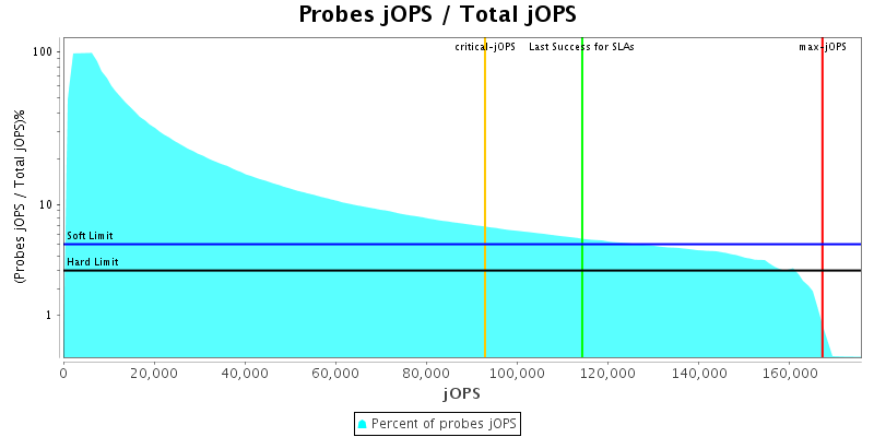 Probes jOPS / Total jOPS