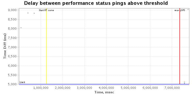 Delay between status pings