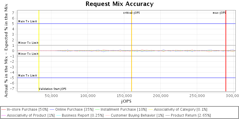 Request Mix Accuracy