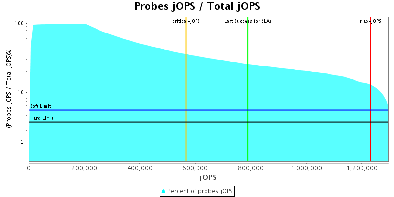 Probes jOPS / Total jOPS