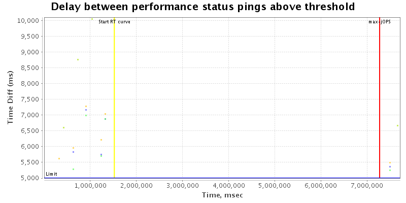 Delay between status pings