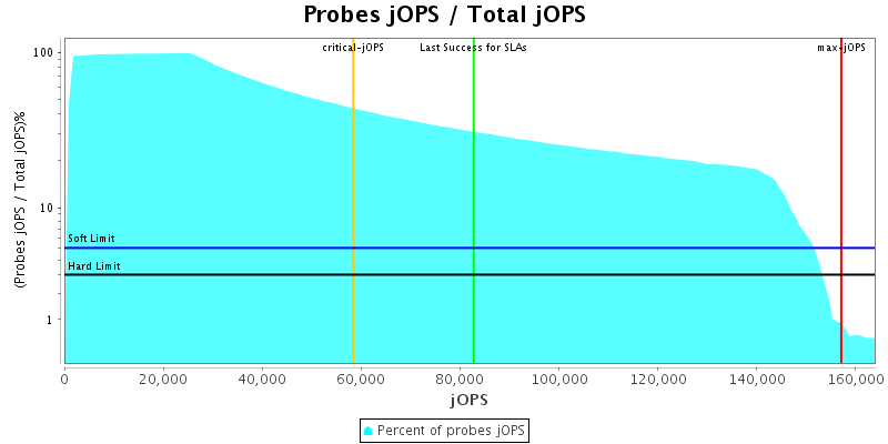 Probes jOPS / Total jOPS