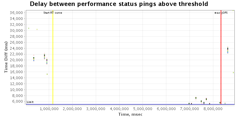 Delay between status pings