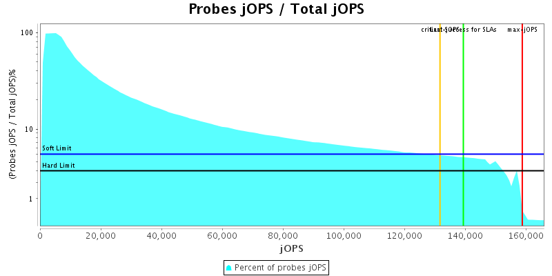 Probes jOPS / Total jOPS