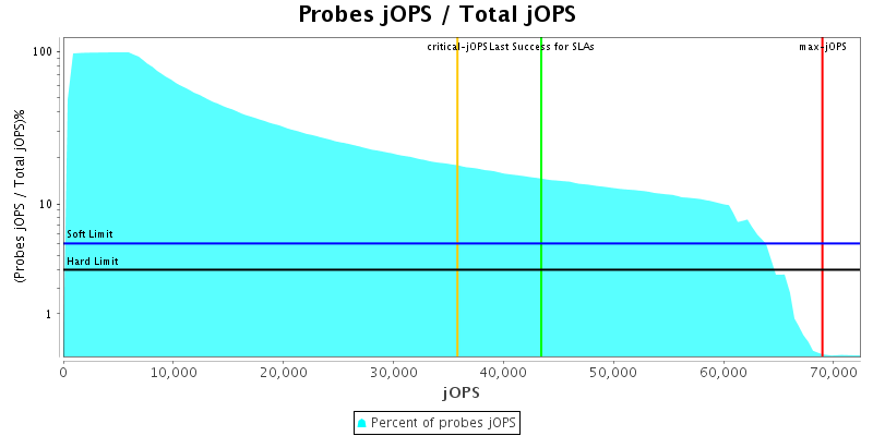 Probes jOPS / Total jOPS