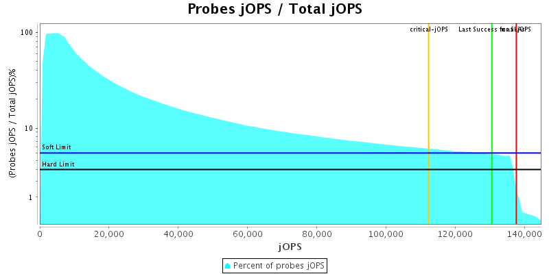 Probes jOPS / Total jOPS