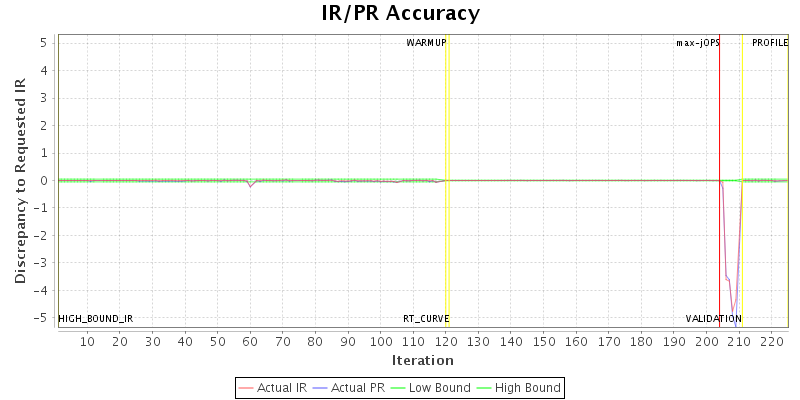 IR/PR Accuracy