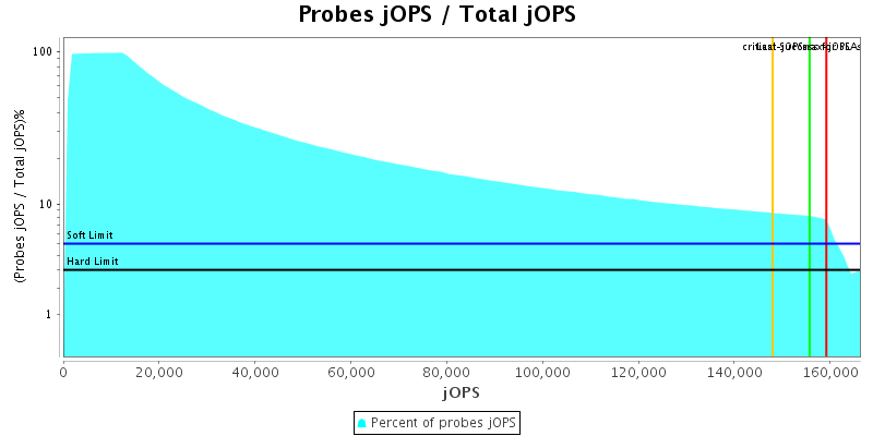 Probes jOPS / Total jOPS