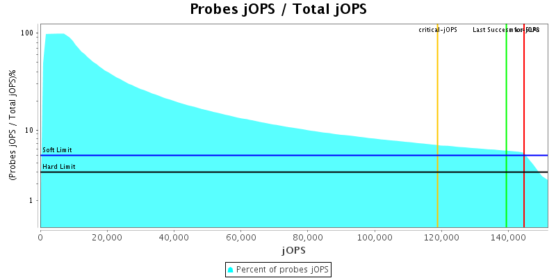 Probes jOPS / Total jOPS