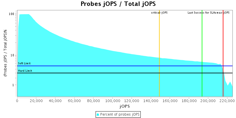 Probes jOPS / Total jOPS