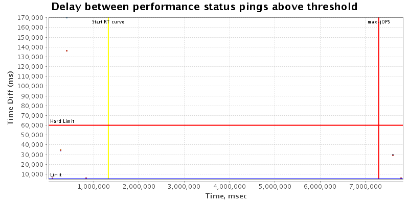 Delay between status pings