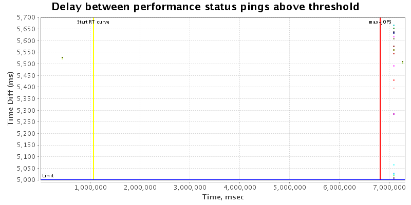 Delay between status pings