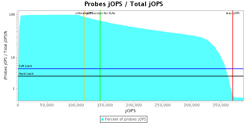 Probes jOPS / Total jOPS