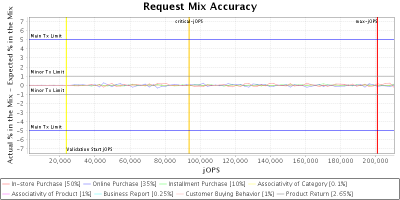 Request Mix Accuracy