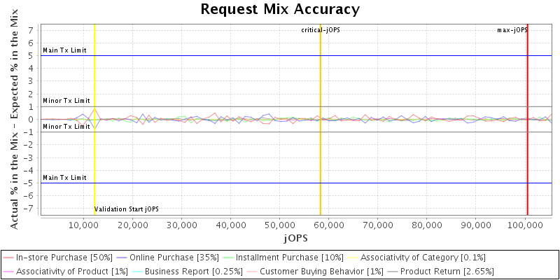 Request Mix Accuracy