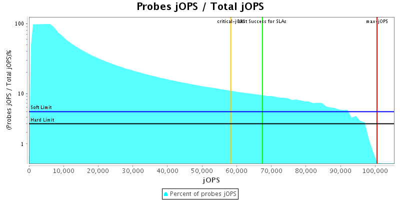 Probes jOPS / Total jOPS