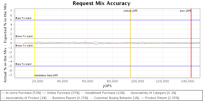 Request Mix Accuracy