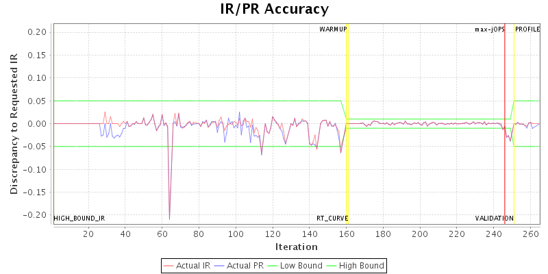 IR/PR Accuracy