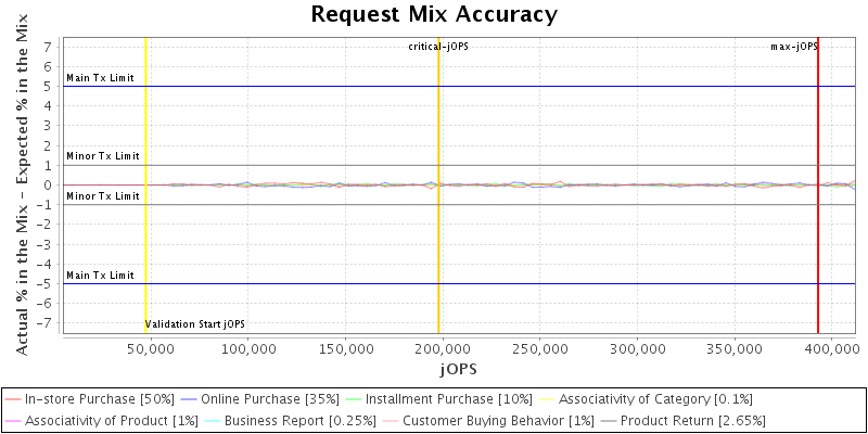 Request Mix Accuracy