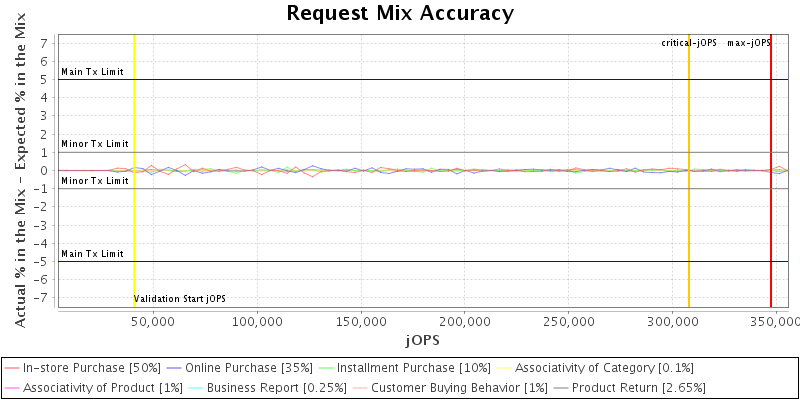 Request Mix Accuracy