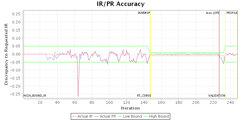 IR/PR Accuracy